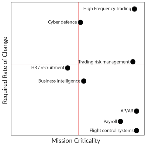 System types